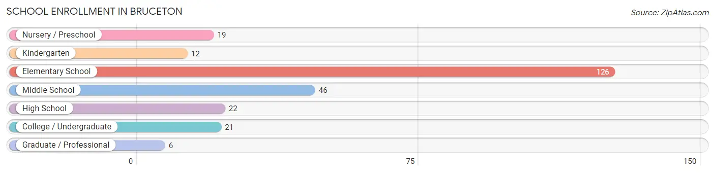 School Enrollment in Bruceton