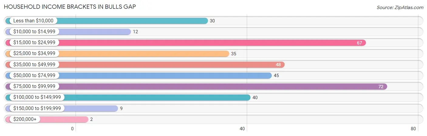 Household Income Brackets in Bulls Gap