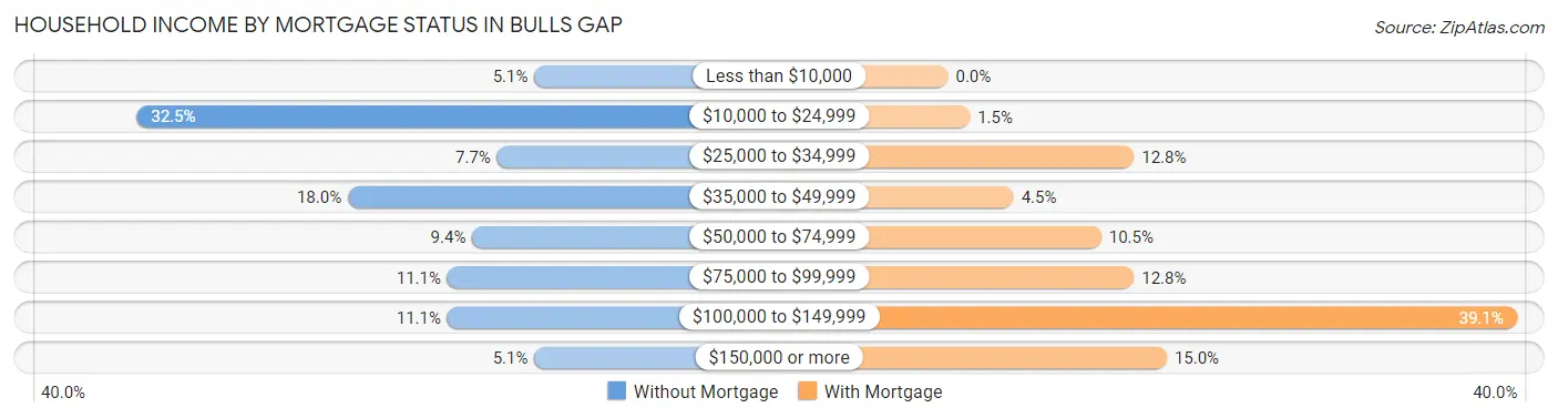 Household Income by Mortgage Status in Bulls Gap