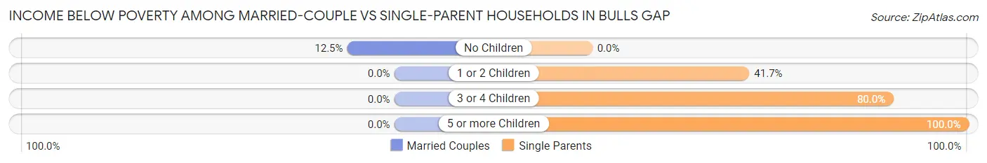 Income Below Poverty Among Married-Couple vs Single-Parent Households in Bulls Gap