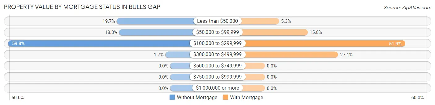 Property Value by Mortgage Status in Bulls Gap