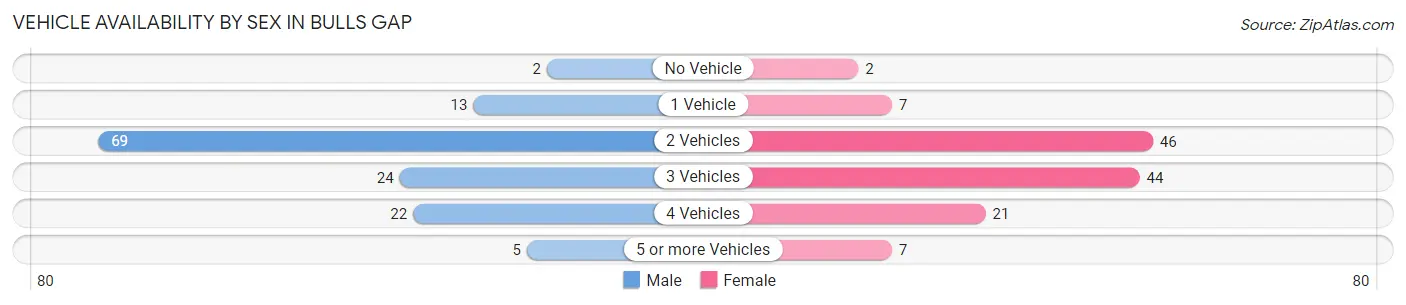 Vehicle Availability by Sex in Bulls Gap