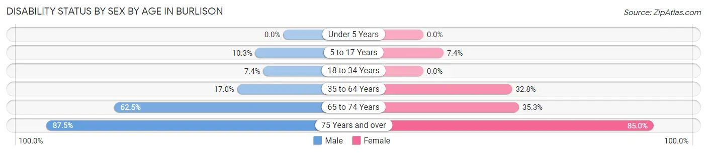 Disability Status by Sex by Age in Burlison