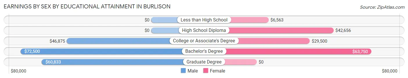 Earnings by Sex by Educational Attainment in Burlison