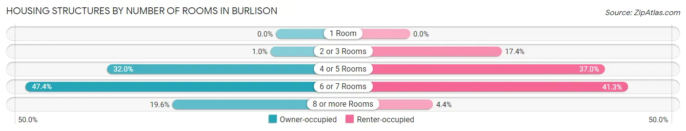 Housing Structures by Number of Rooms in Burlison