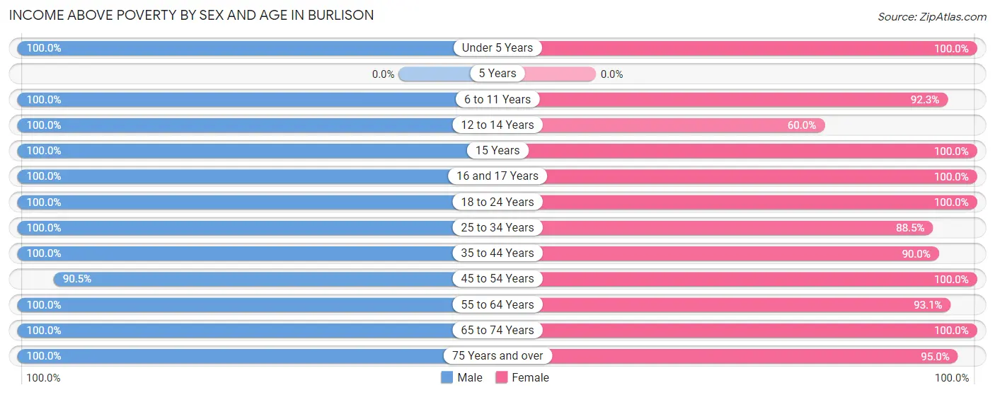 Income Above Poverty by Sex and Age in Burlison