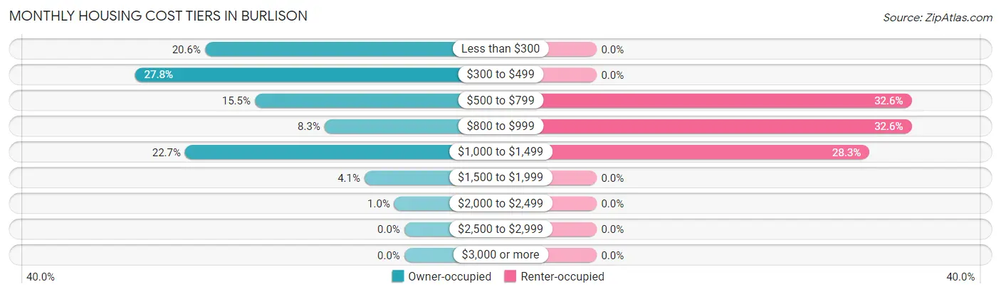 Monthly Housing Cost Tiers in Burlison