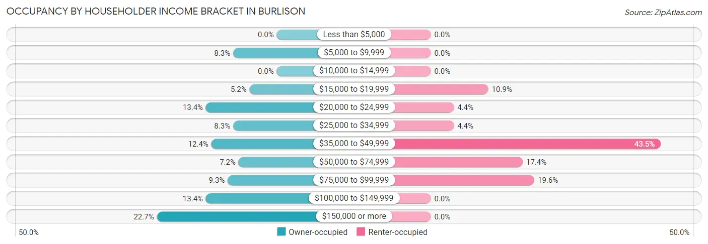 Occupancy by Householder Income Bracket in Burlison