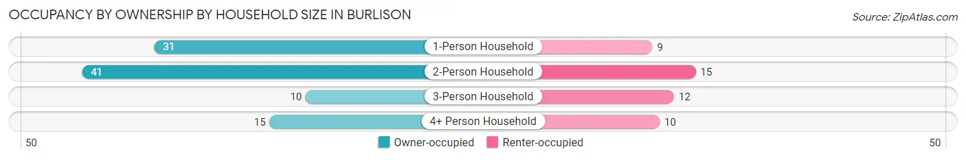 Occupancy by Ownership by Household Size in Burlison