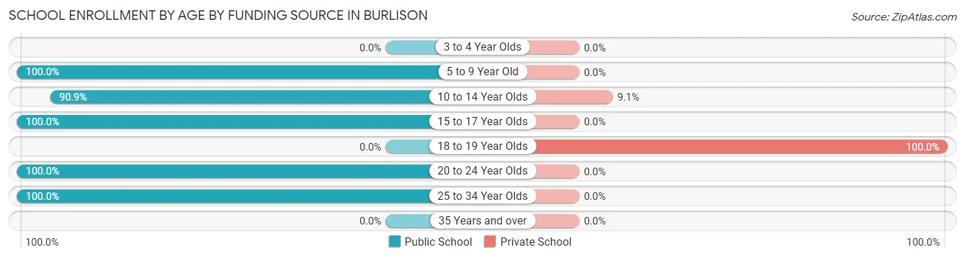 School Enrollment by Age by Funding Source in Burlison