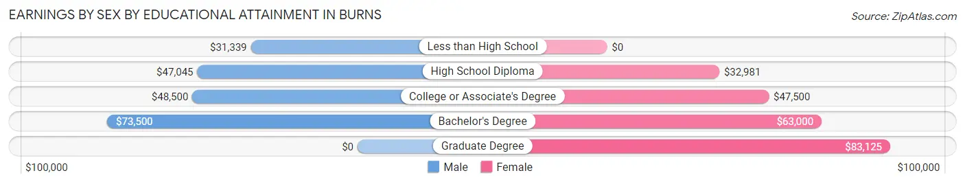 Earnings by Sex by Educational Attainment in Burns
