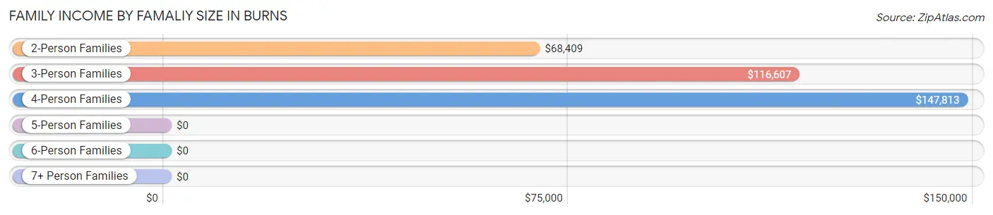Family Income by Famaliy Size in Burns
