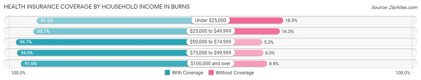 Health Insurance Coverage by Household Income in Burns