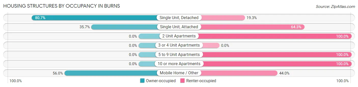 Housing Structures by Occupancy in Burns