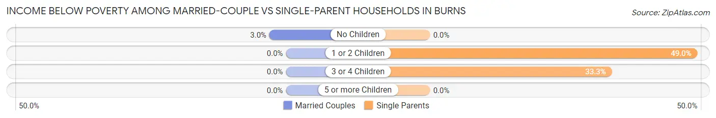 Income Below Poverty Among Married-Couple vs Single-Parent Households in Burns