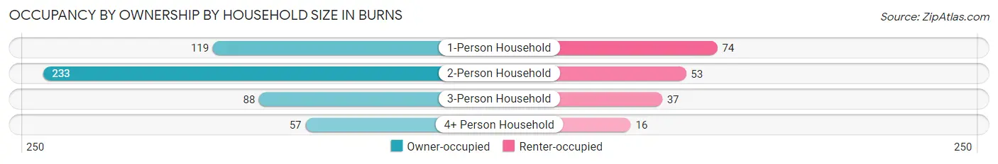 Occupancy by Ownership by Household Size in Burns