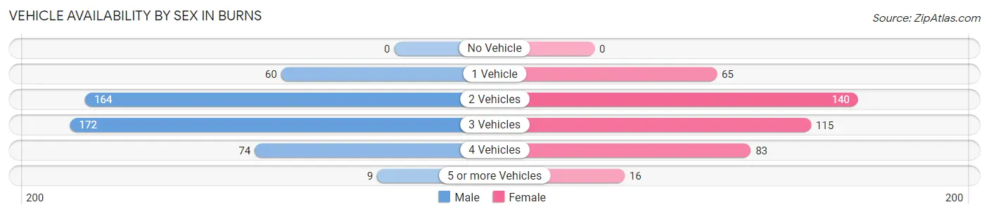 Vehicle Availability by Sex in Burns