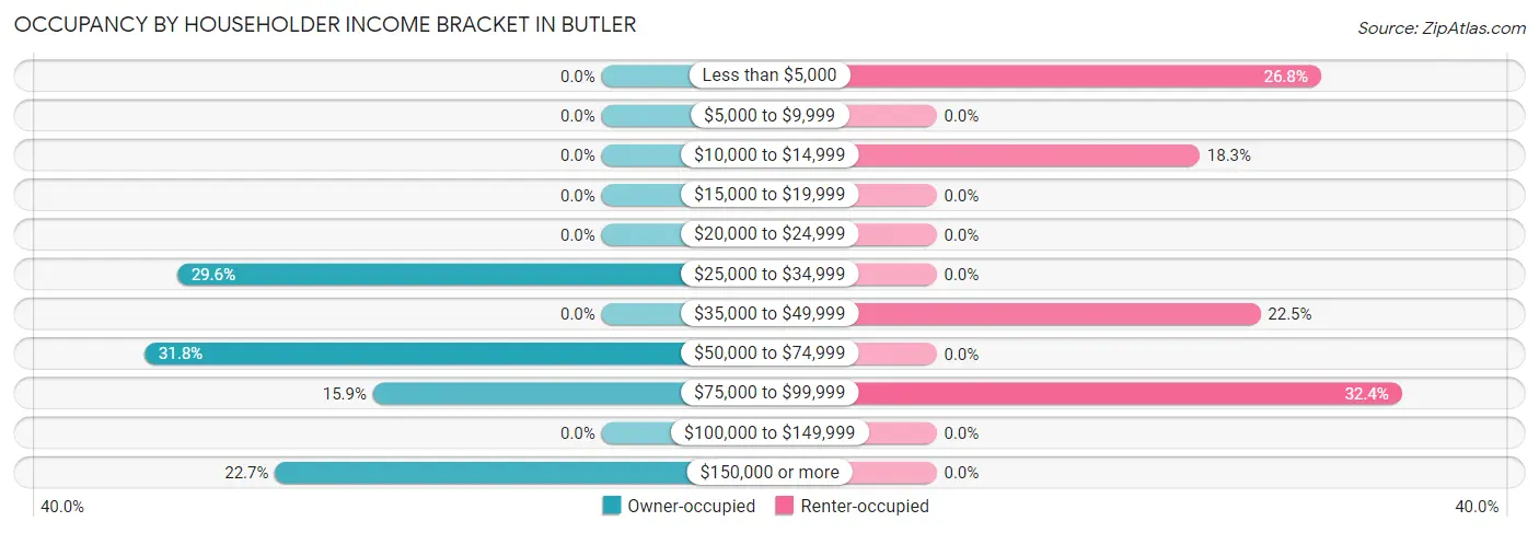 Occupancy by Householder Income Bracket in Butler