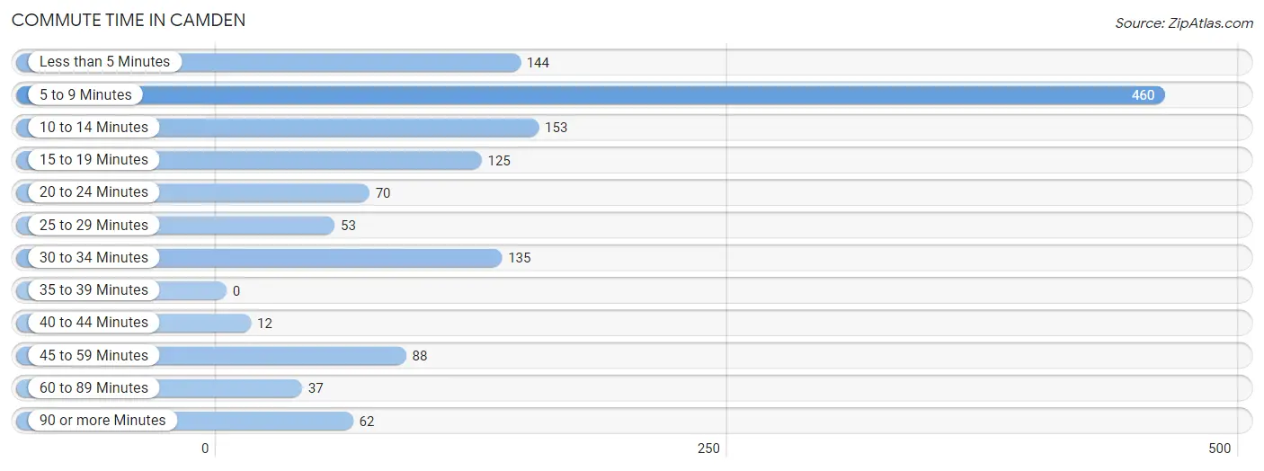 Commute Time in Camden