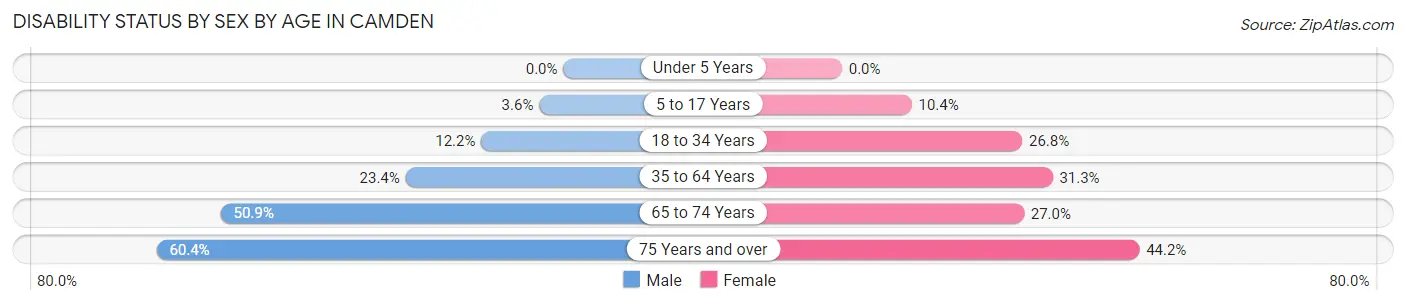 Disability Status by Sex by Age in Camden