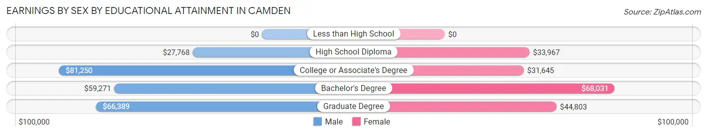 Earnings by Sex by Educational Attainment in Camden