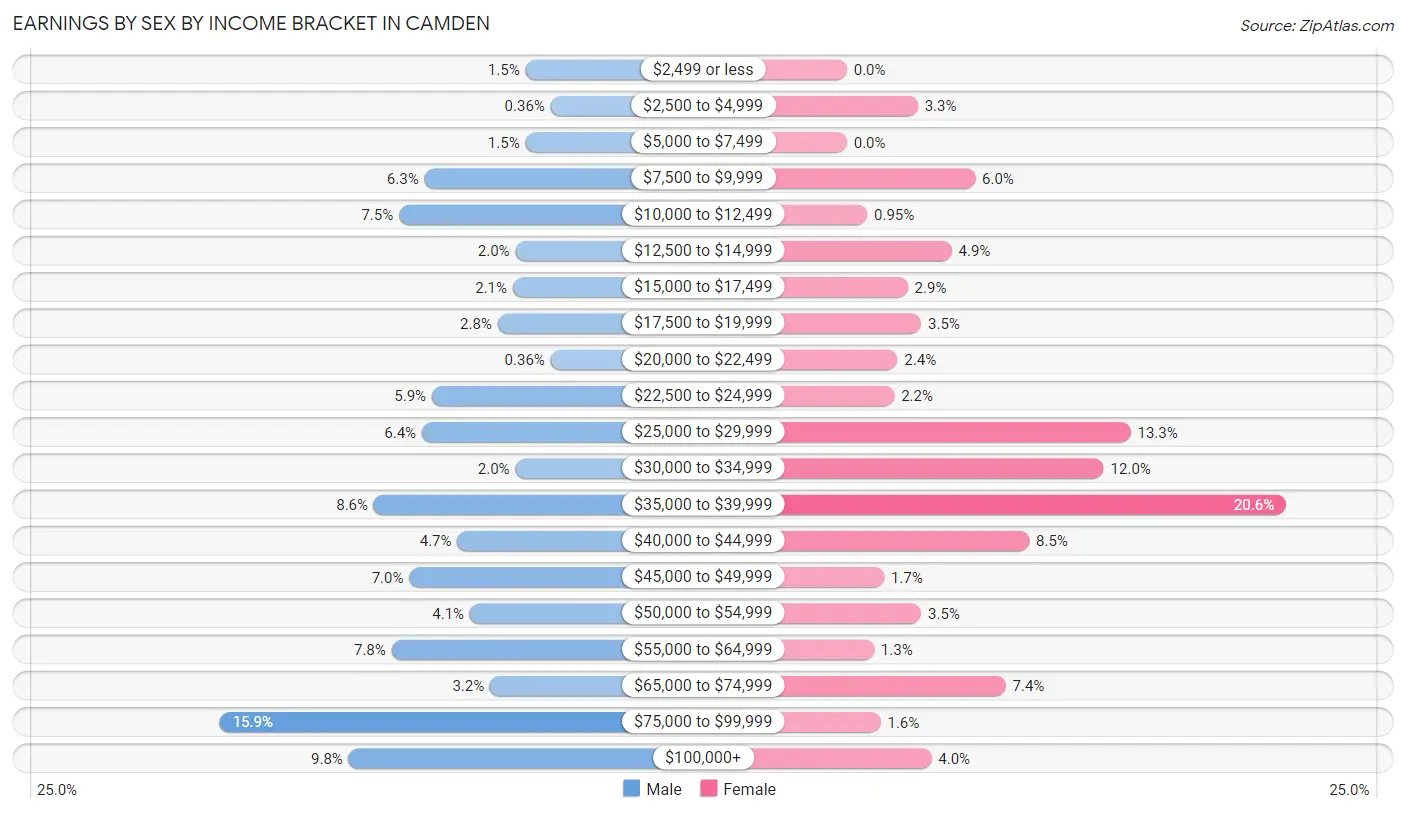 Earnings by Sex by Income Bracket in Camden