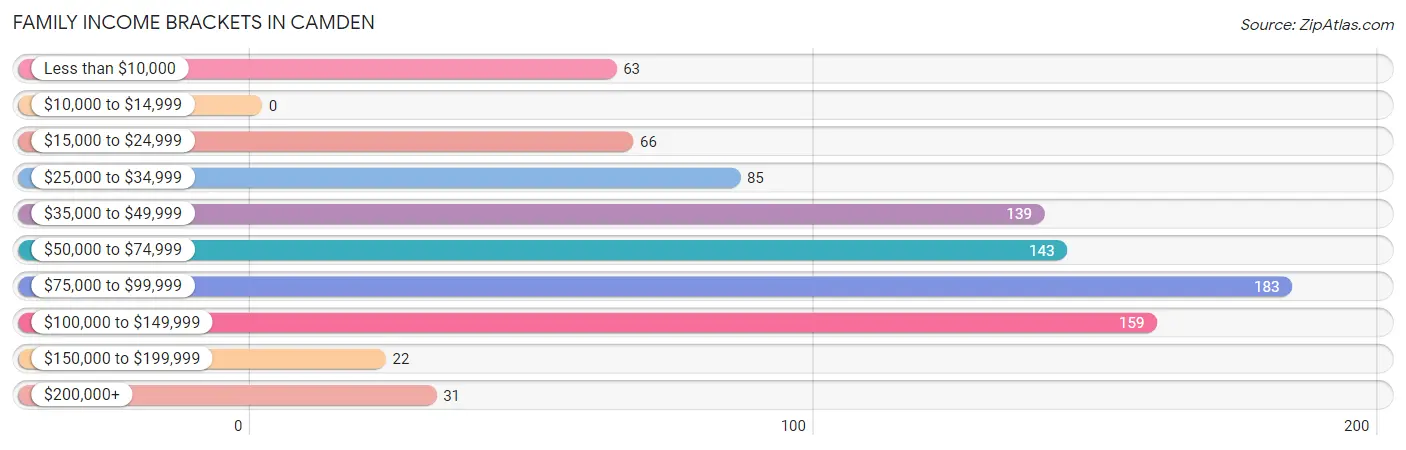 Family Income Brackets in Camden