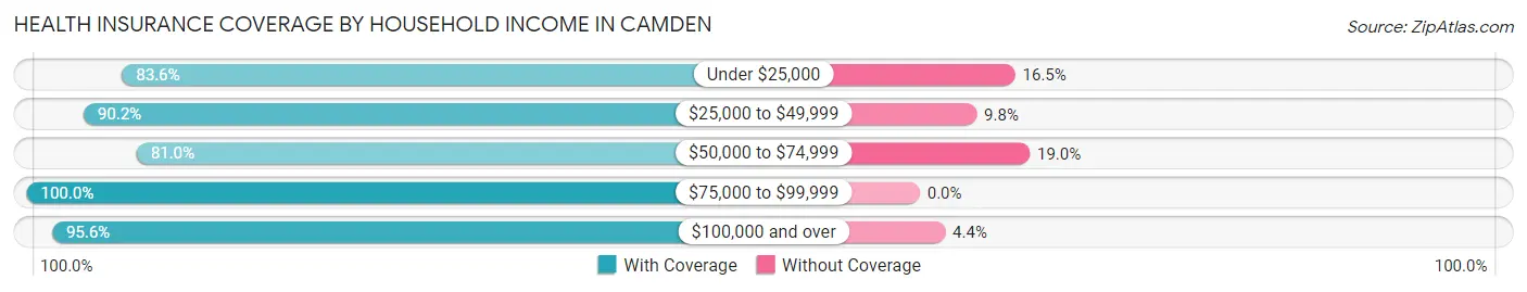 Health Insurance Coverage by Household Income in Camden