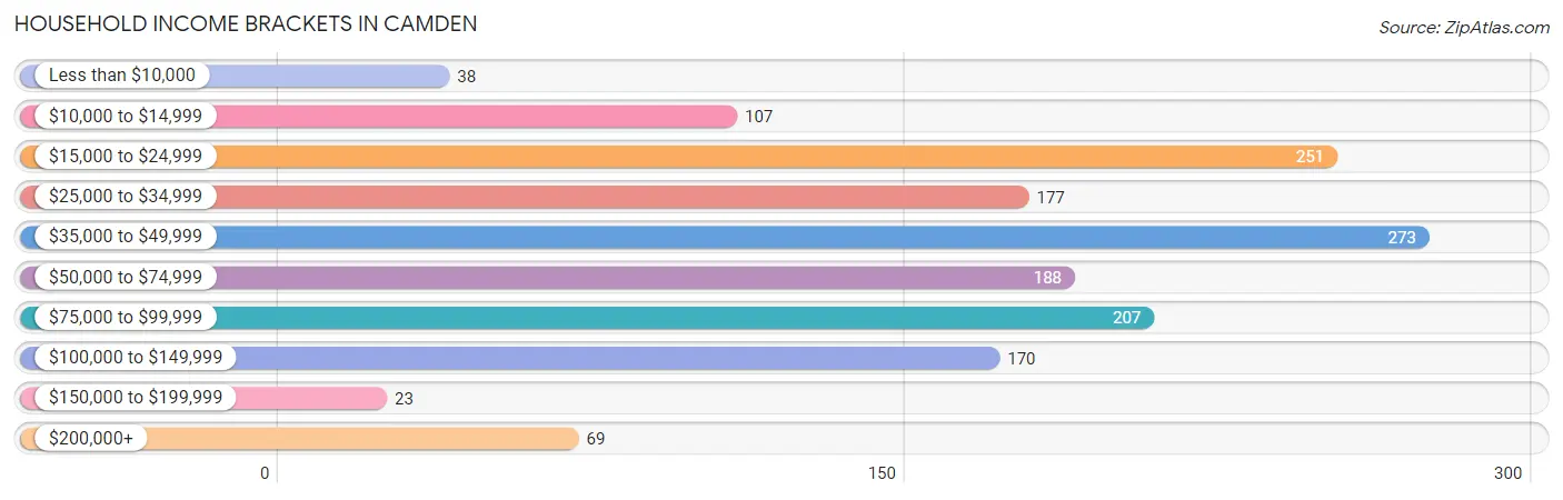 Household Income Brackets in Camden