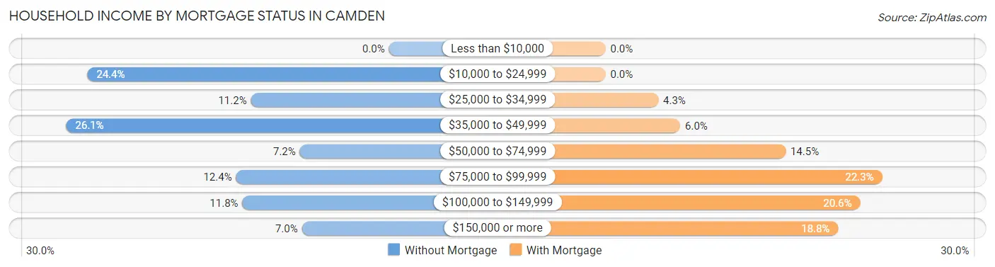 Household Income by Mortgage Status in Camden