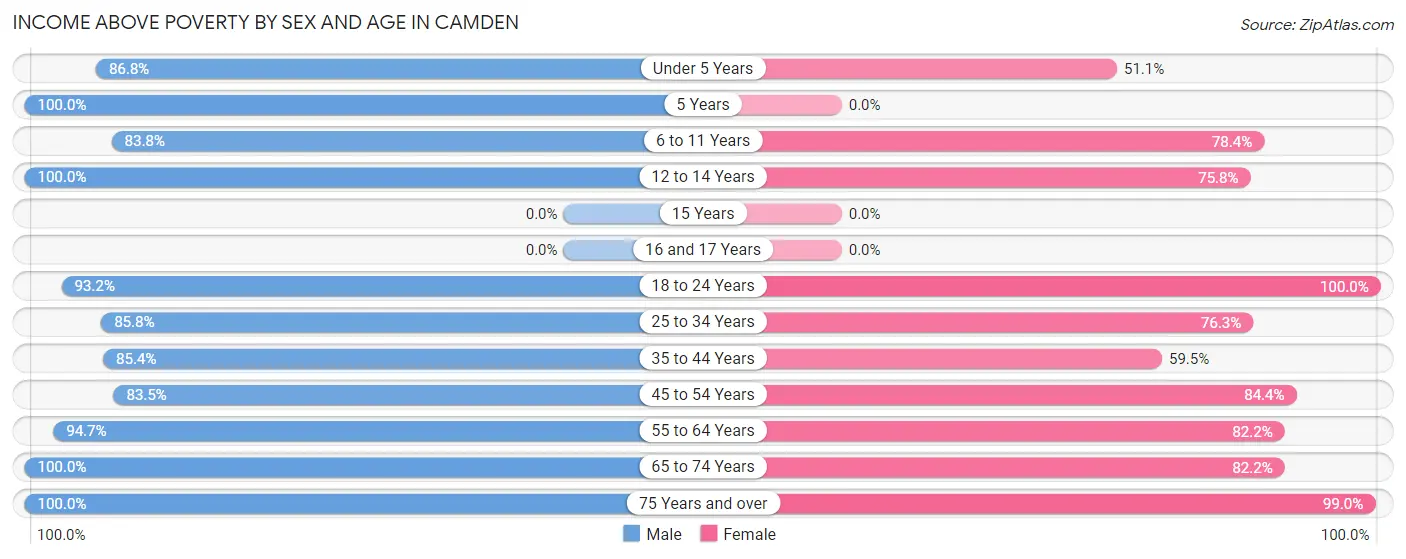 Income Above Poverty by Sex and Age in Camden