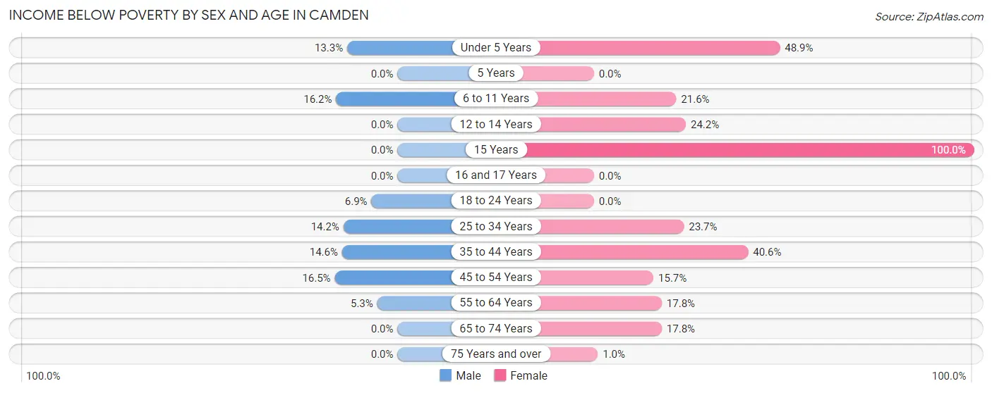 Income Below Poverty by Sex and Age in Camden