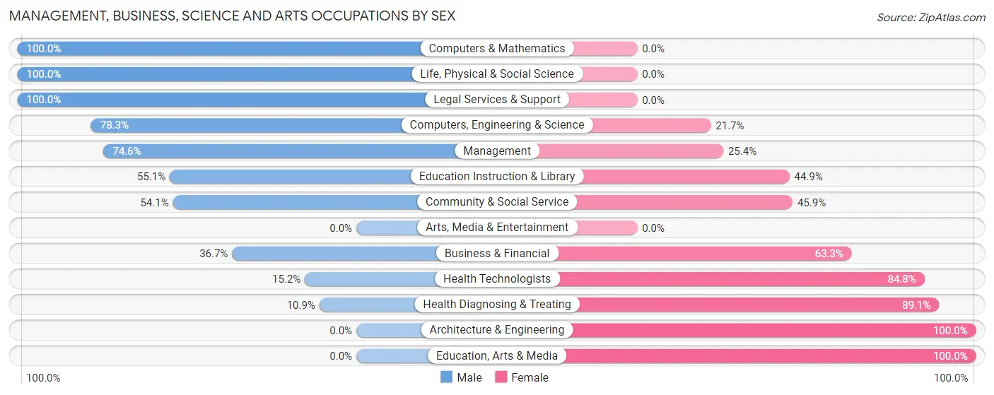 Management, Business, Science and Arts Occupations by Sex in Camden