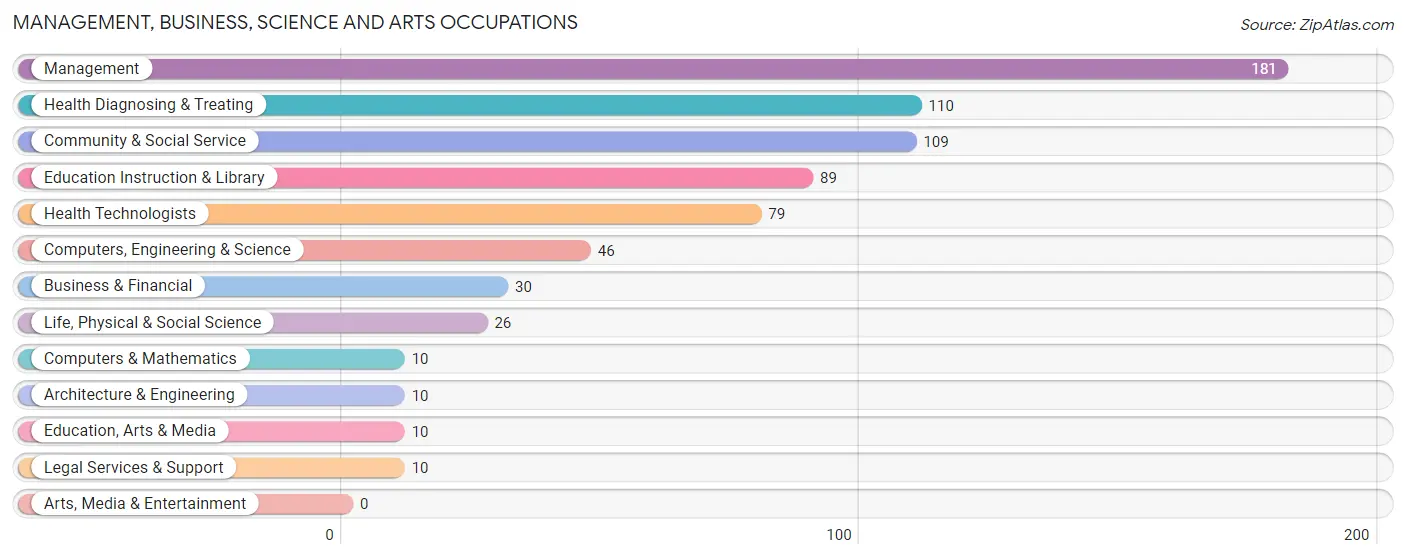 Management, Business, Science and Arts Occupations in Camden