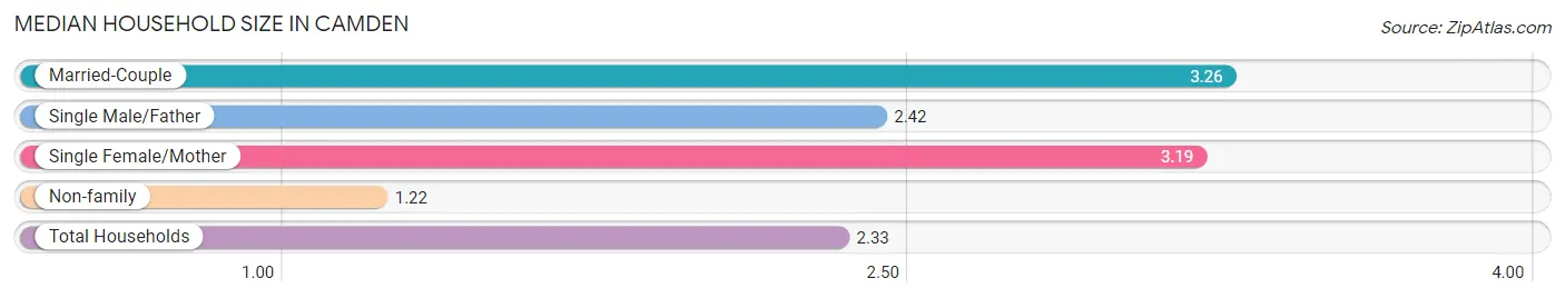 Median Household Size in Camden