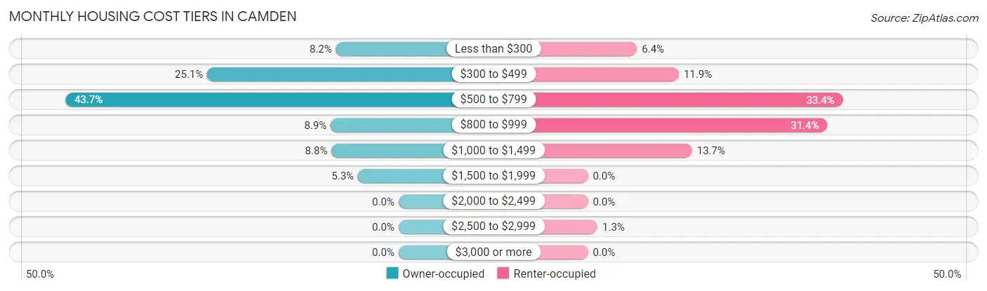 Monthly Housing Cost Tiers in Camden