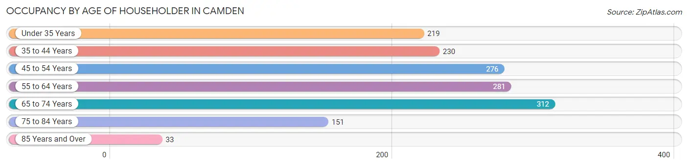 Occupancy by Age of Householder in Camden