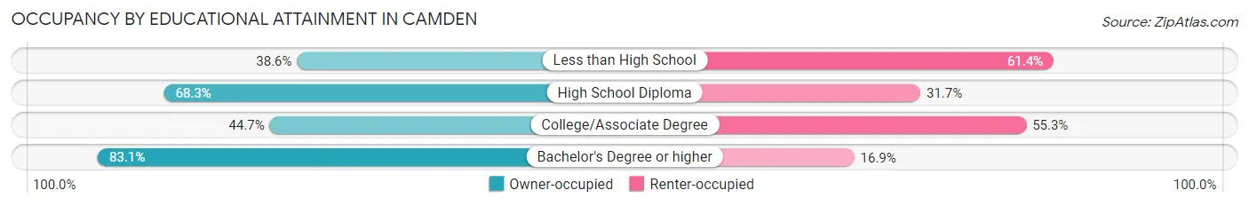 Occupancy by Educational Attainment in Camden