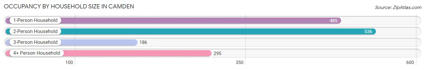 Occupancy by Household Size in Camden