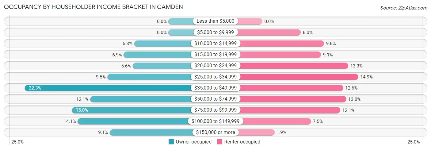 Occupancy by Householder Income Bracket in Camden