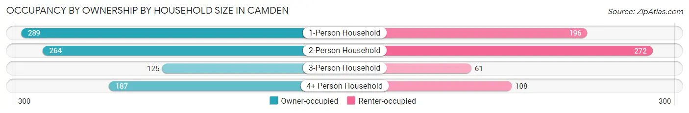 Occupancy by Ownership by Household Size in Camden