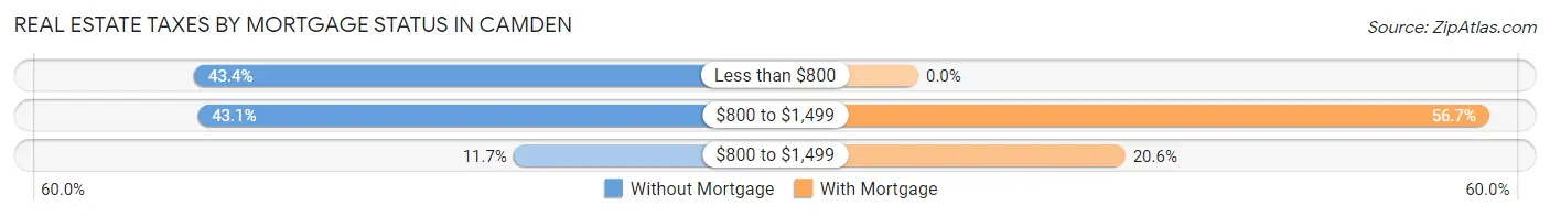 Real Estate Taxes by Mortgage Status in Camden