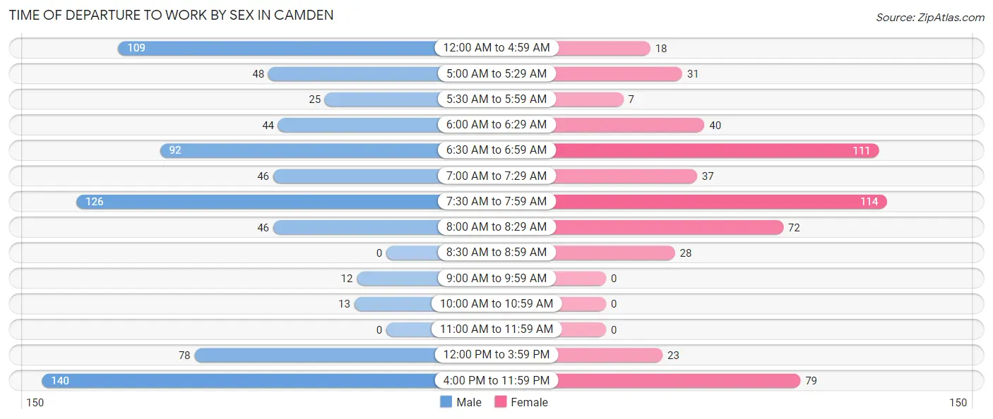 Time of Departure to Work by Sex in Camden