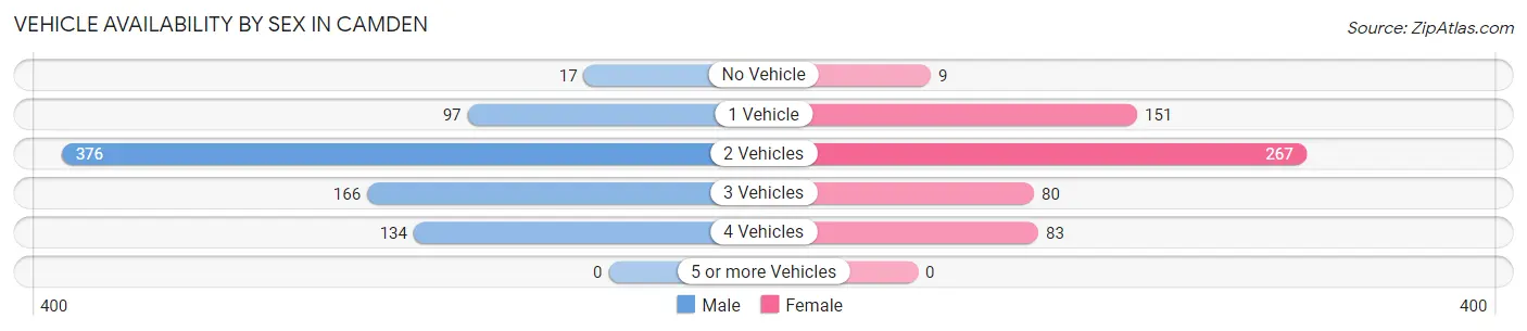 Vehicle Availability by Sex in Camden