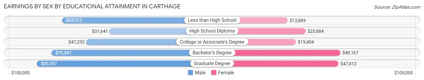 Earnings by Sex by Educational Attainment in Carthage