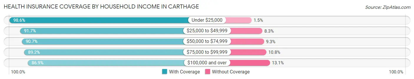 Health Insurance Coverage by Household Income in Carthage