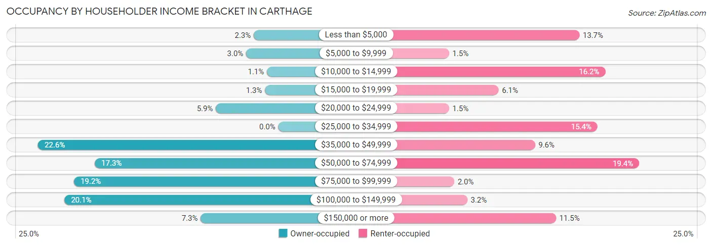 Occupancy by Householder Income Bracket in Carthage