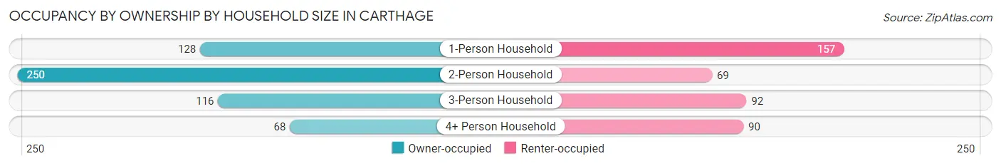 Occupancy by Ownership by Household Size in Carthage