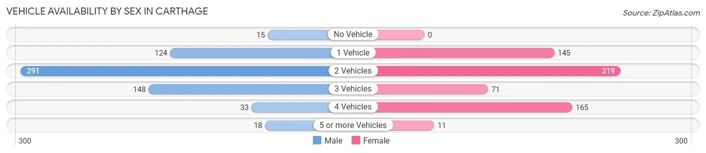 Vehicle Availability by Sex in Carthage