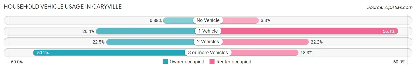 Household Vehicle Usage in Caryville